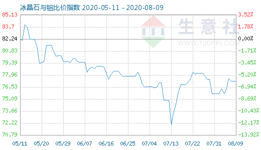 8月9日冰晶石與鋁比價指數(shù)圖