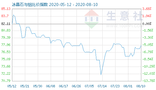 8月10日冰晶石與鋁比價(jià)指數(shù)圖