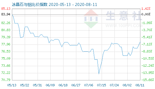 8月11日冰晶石與鋁比價(jià)指數(shù)圖