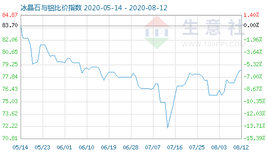 8月12日冰晶石與鋁比價指數(shù)圖