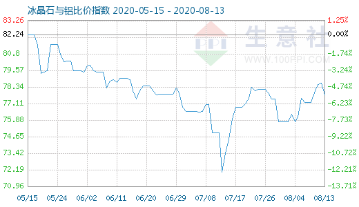 8月13日冰晶石與鋁比價指數(shù)圖