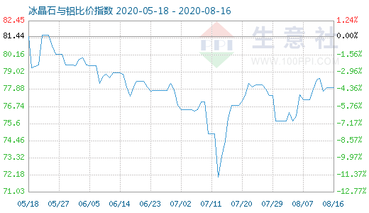 8月16日冰晶石與鋁比價指數(shù)圖