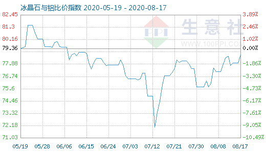 8月17日冰晶石與鋁比價(jià)指數(shù)圖