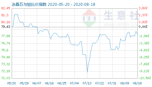 8月18日冰晶石與鋁比價(jià)指數(shù)圖