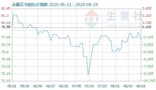 8月19日冰晶石與鋁比價(jià)指數(shù)圖