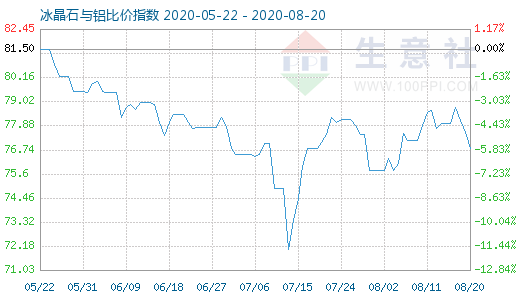 8月20日冰晶石與鋁比價指數(shù)圖