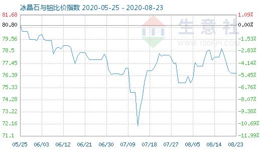 8月23日冰晶石與鋁比價(jià)指數(shù)圖