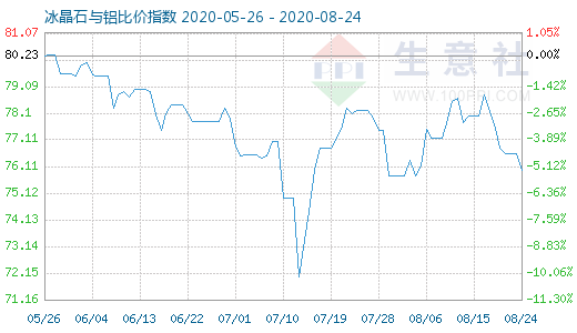 8月24日冰晶石與鋁比價(jià)指數(shù)圖