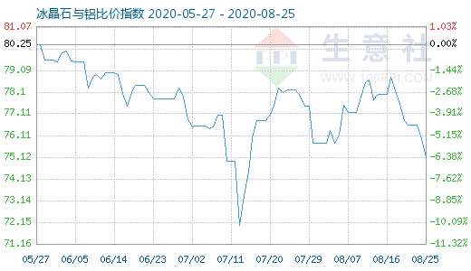 8月25日冰晶石與鋁比價指數(shù)圖