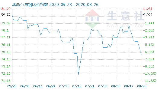 8月26日冰晶石與鋁比價指數(shù)圖