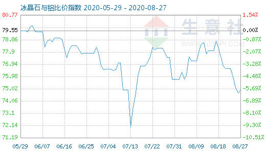 8月27日冰晶石與鋁比價指數(shù)圖