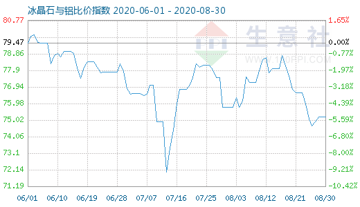 8月30日冰晶石與鋁比價指數(shù)圖