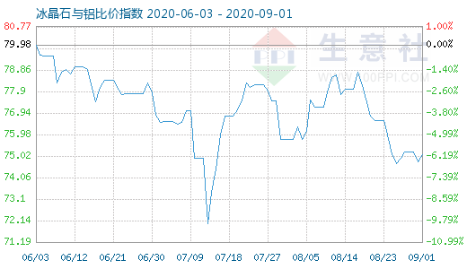 9月1日冰晶石與鋁比價指數(shù)圖