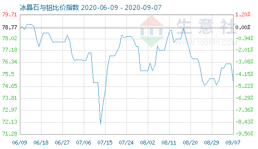 9月7日冰晶石與鋁比價(jià)指數(shù)圖