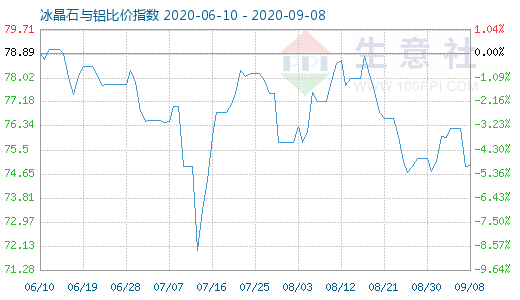 9月8日冰晶石與鋁比價(jià)指數(shù)圖