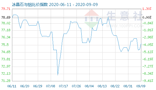 9月9日冰晶石與鋁比價指數(shù)圖