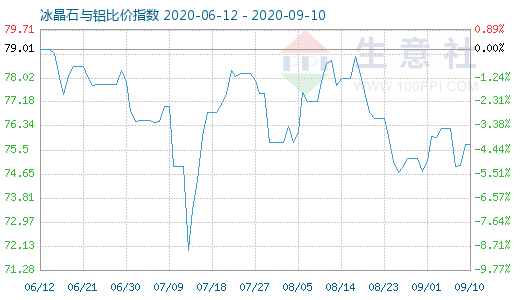 9月10日冰晶石與鋁比價指數(shù)圖