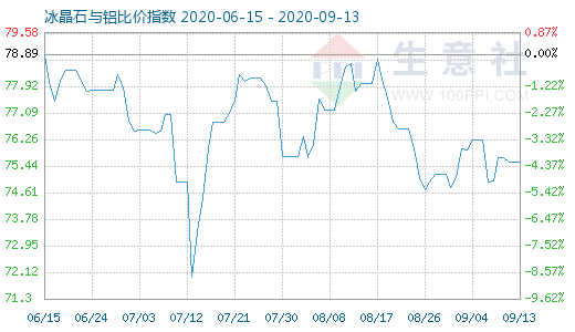 9月13日冰晶石與鋁比價(jià)指數(shù)圖