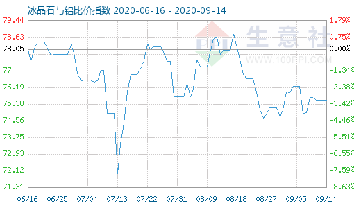 9月14日冰晶石與鋁比價指數(shù)圖