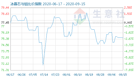 9月15日冰晶石與鋁比價(jià)指數(shù)圖