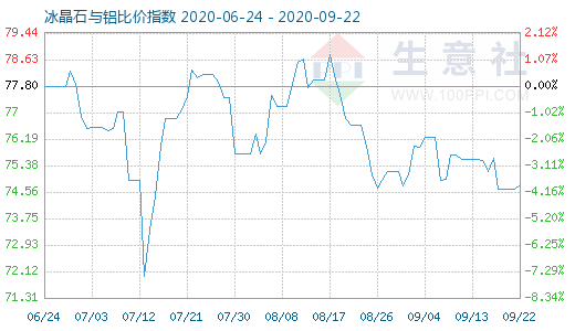 9月22日冰晶石與鋁比價指數(shù)圖