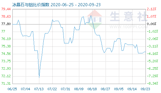 9月23日冰晶石與鋁比價指數(shù)圖