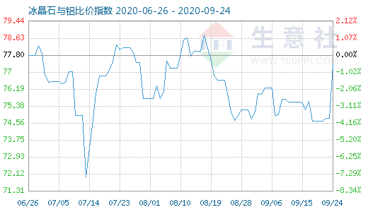 9月24日冰晶石與鋁比價(jià)指數(shù)圖