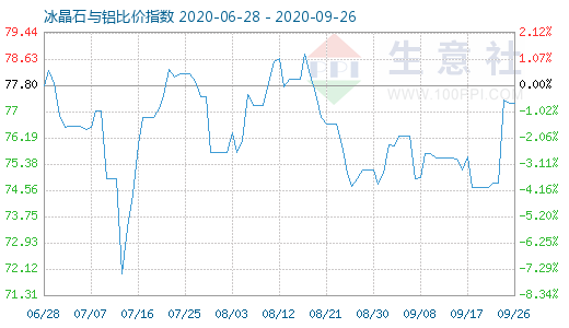 9月26日冰晶石與鋁比價指數(shù)圖