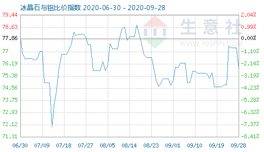 9月28日冰晶石與鋁比價(jià)指數(shù)圖