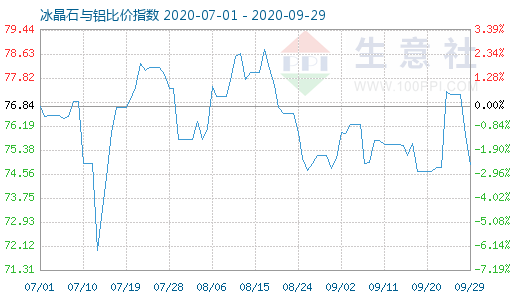 9月29日冰晶石與鋁比價指數(shù)圖