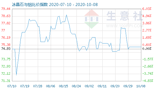 10月8日冰晶石與鋁比價(jià)指數(shù)圖