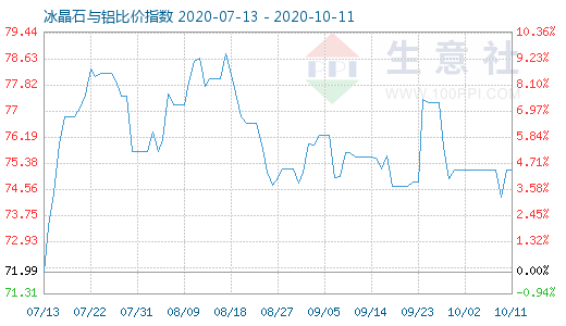 10月11日冰晶石與鋁比價(jià)指數(shù)圖