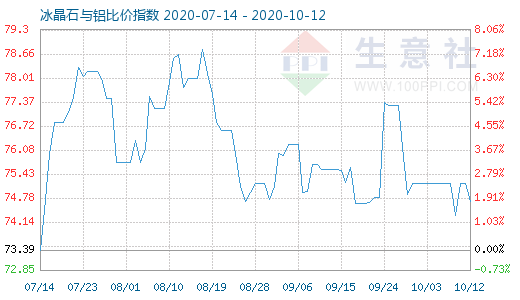 10月12日冰晶石與鋁比價(jià)指數(shù)圖