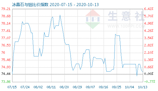 10月13日冰晶石與鋁比價(jià)指數(shù)圖