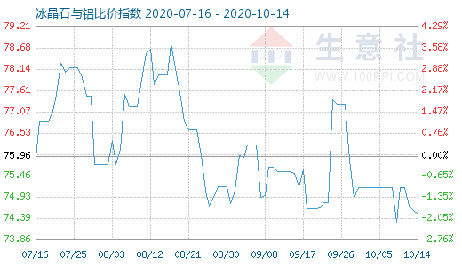 10月14日冰晶石與鋁比價指數(shù)圖