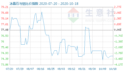 10月18日冰晶石與鋁比價(jià)指數(shù)圖