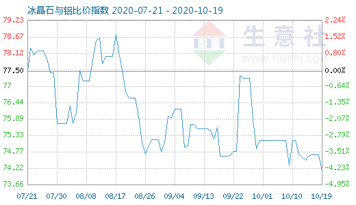 10月19日冰晶石與鋁比價指數(shù)圖