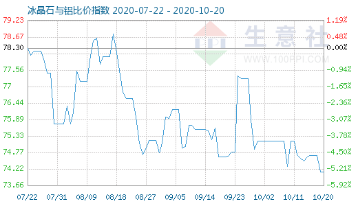 10月20日冰晶石與鋁比價指數(shù)圖