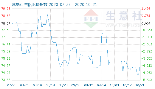 10月21日冰晶石與鋁比價指數(shù)圖