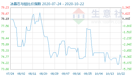 10月22日冰晶石與鋁比價指數(shù)圖