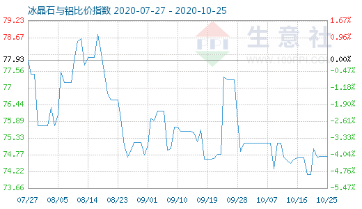 10月25日冰晶石與鋁比價指數(shù)圖