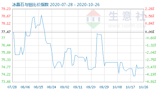 10月26日冰晶石與鋁比價指數(shù)圖