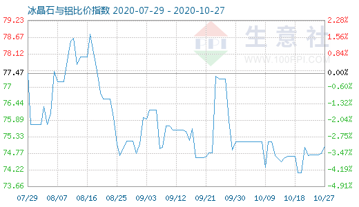 10月27日冰晶石與鋁比價指數(shù)圖