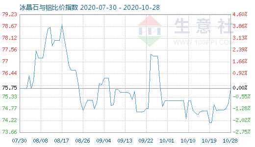 10月28日冰晶石與鋁比價(jià)指數(shù)圖