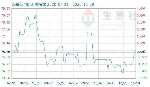 10月29日冰晶石與鋁比價(jià)指數(shù)圖