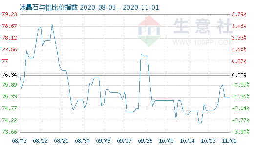 11月1日冰晶石與鋁比價(jià)指數(shù)圖