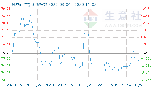 11月2日冰晶石與鋁比價(jià)指數(shù)圖