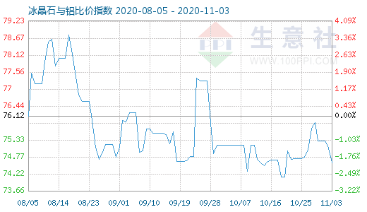 11月3日冰晶石與鋁比價(jià)指數(shù)圖