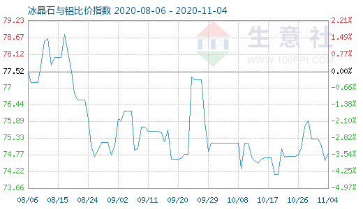 11月4日冰晶石與鋁比價指數(shù)圖