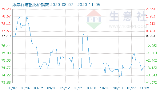 11月5日冰晶石與鋁比價指數(shù)圖